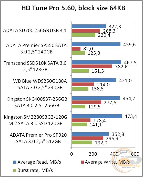 ADATA SD700