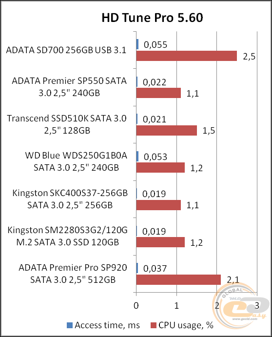 ADATA SD700