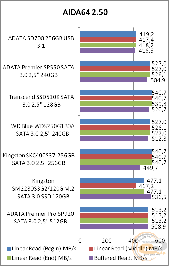 ADATA SD700