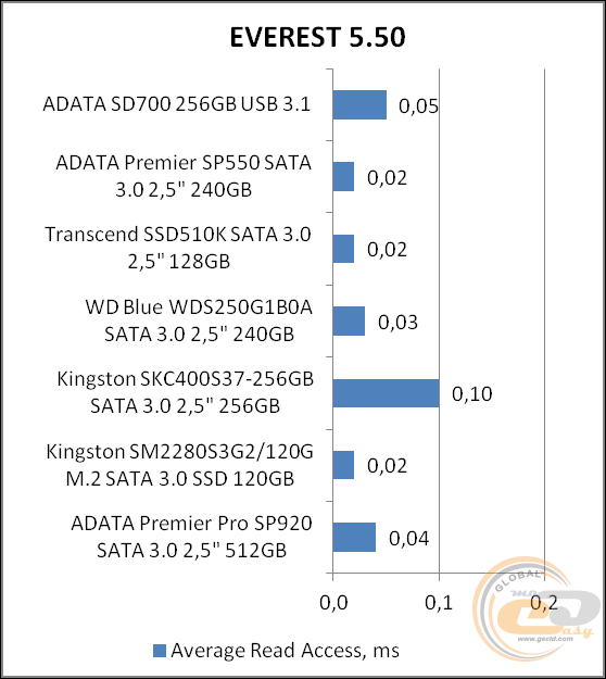 ADATA SD700