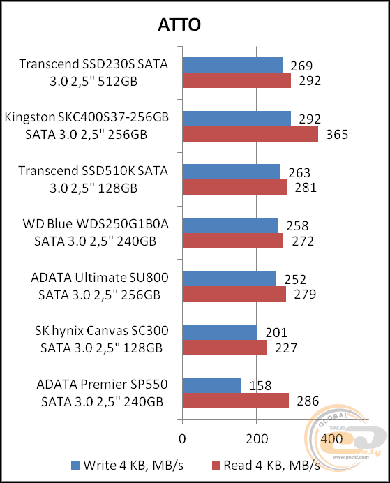Transcend SSD230S (TS512GSSD230S)