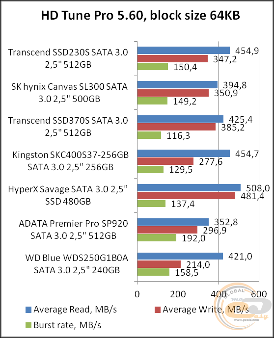 Transcend SSD230S (TS512GSSD230S)