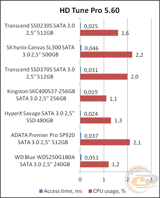 Transcend SSD230S (TS512GSSD230S)