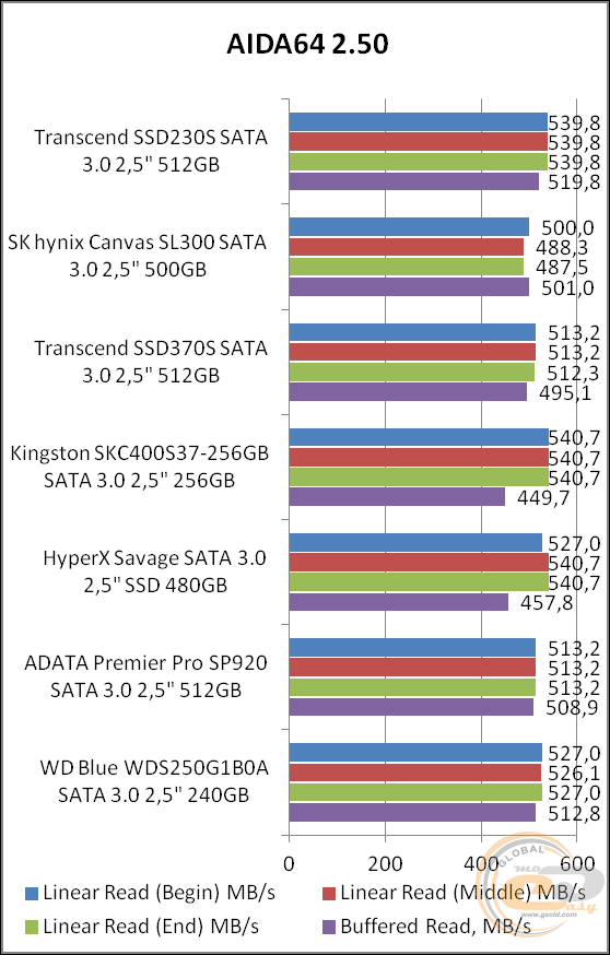Transcend SSD230S (TS512GSSD230S)