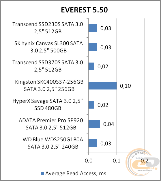 Transcend SSD230S (TS512GSSD230S)