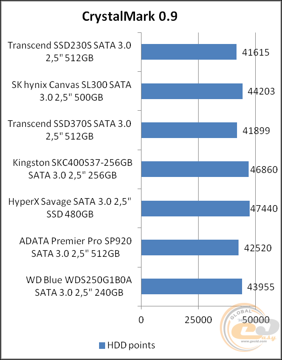 Transcend SSD230S (TS512GSSD230S)