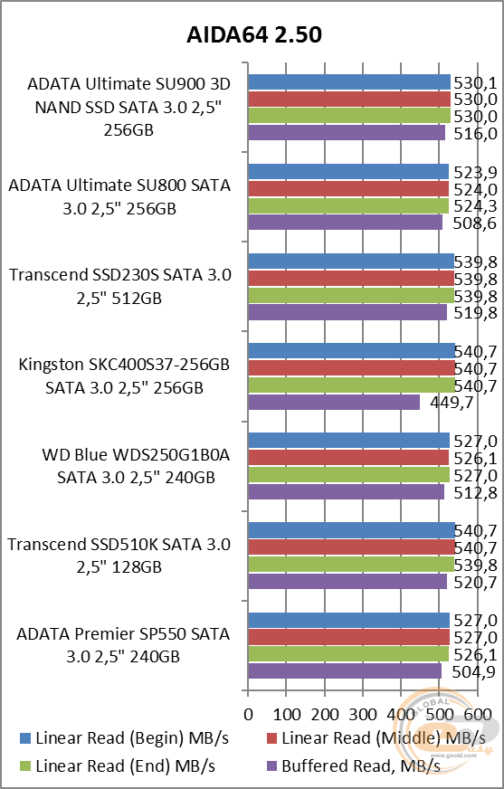 ADATA Ultimate SU900