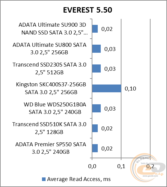 ADATA Ultimate SU900