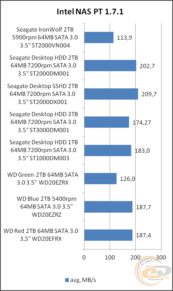 Seagate IronWolf (ST2000VN004)