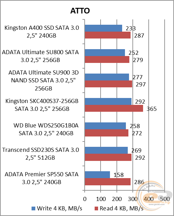 Kingston A400 (SA400S37/240G)