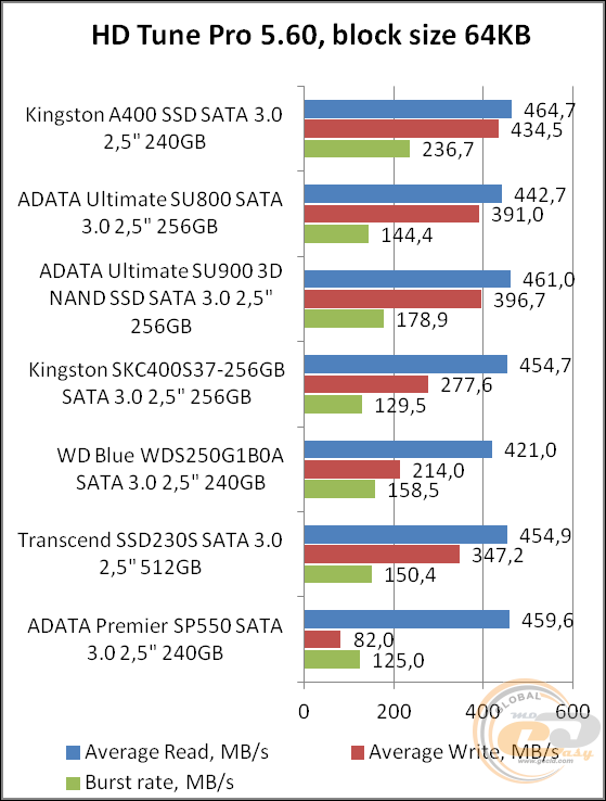 Kingston A400 (SA400S37/240G)