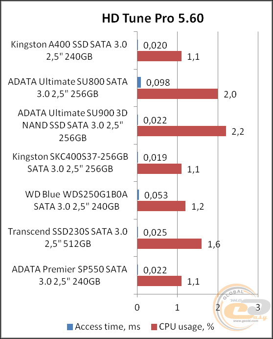 Kingston A400 (SA400S37/240G)