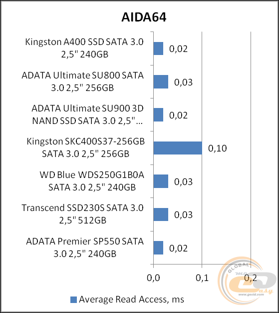 Kingston A400 (SA400S37/240G)