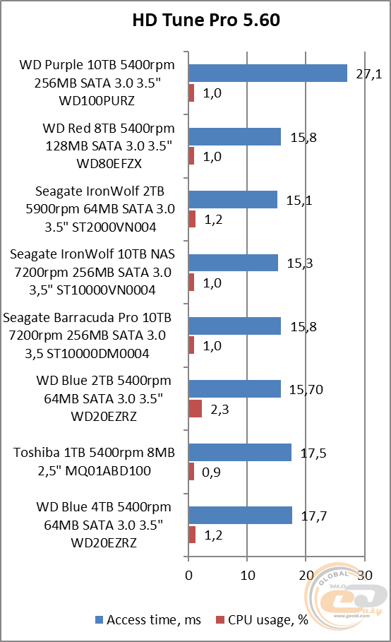 WD Purple WD100PURZ