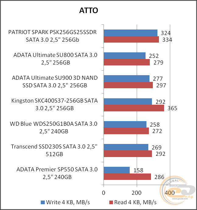 Patriot Spark (PSK256GS25SSDR)