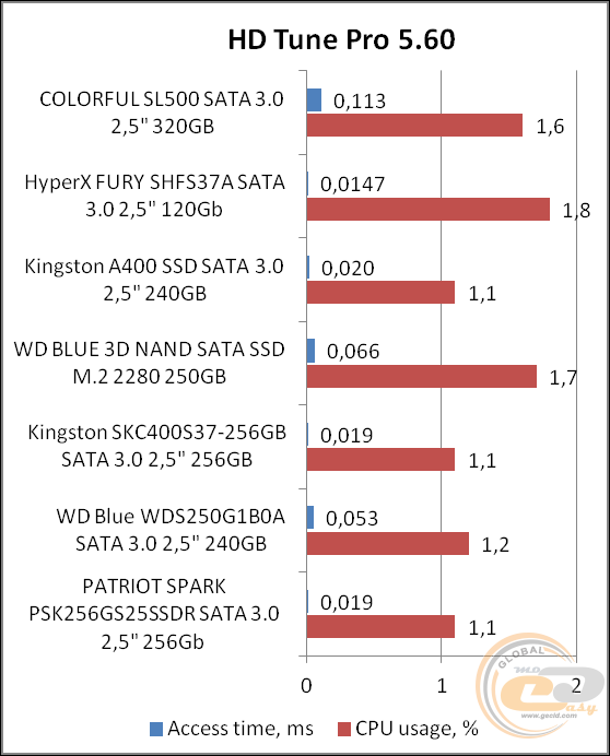 Colorful SL500 320GB