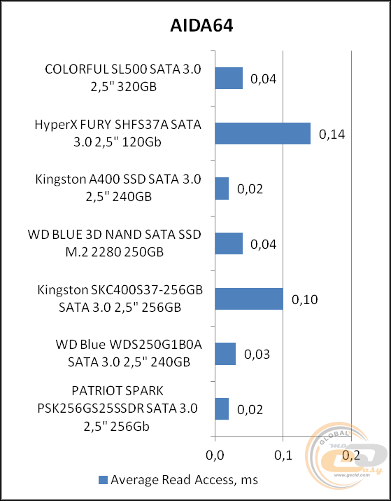 Colorful SL500 320GB
