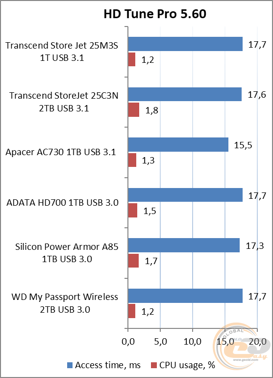 Transcend StoreJet 25M3S (TS1TSJ25M3S)