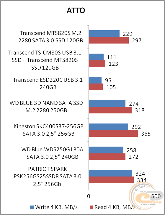 Transcend MTS820S