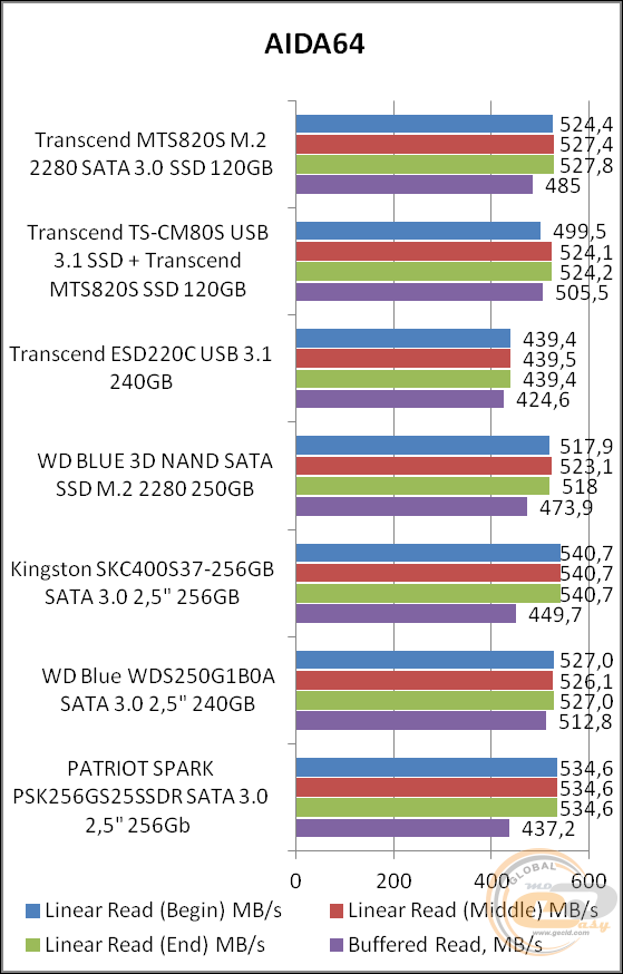 Transcend MTS820S