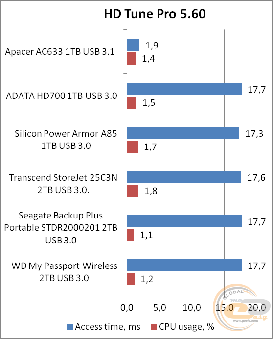 Apacer AC633