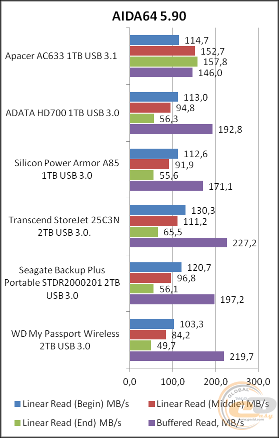Apacer AC633