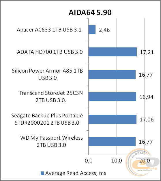Apacer AC633