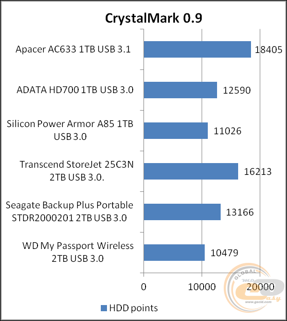 Apacer AC633