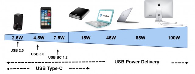 USB Type-C