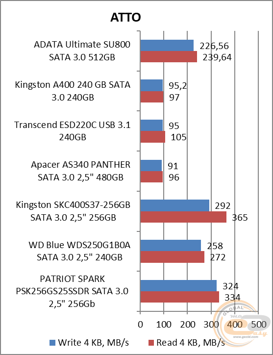 ADATA Ultimate SU800 (ASU800SS-512GT-C)