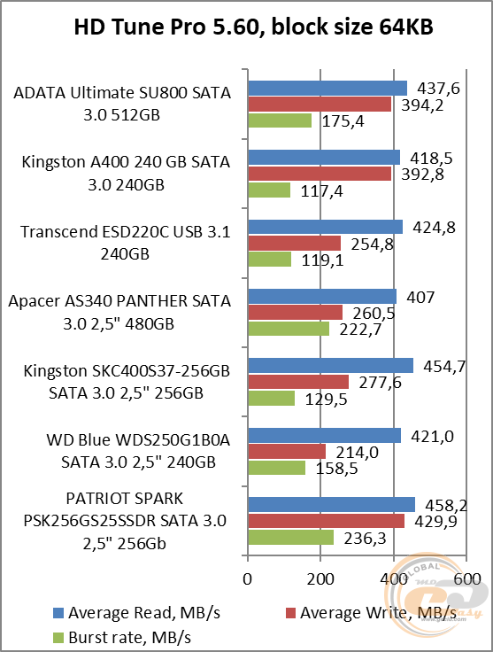 ADATA Ultimate SU800 (ASU800SS-512GT-C)