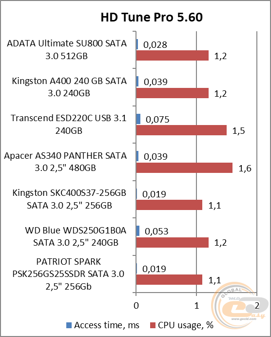 ADATA Ultimate SU800 (ASU800SS-512GT-C)