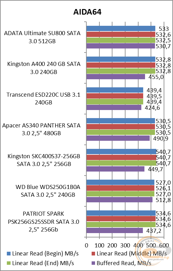 ADATA Ultimate SU800 (ASU800SS-512GT-C)