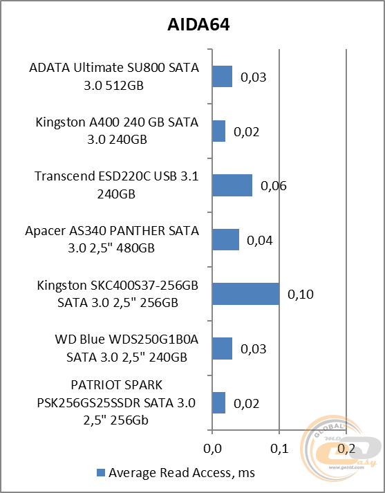 ADATA Ultimate SU800 (ASU800SS-512GT-C)