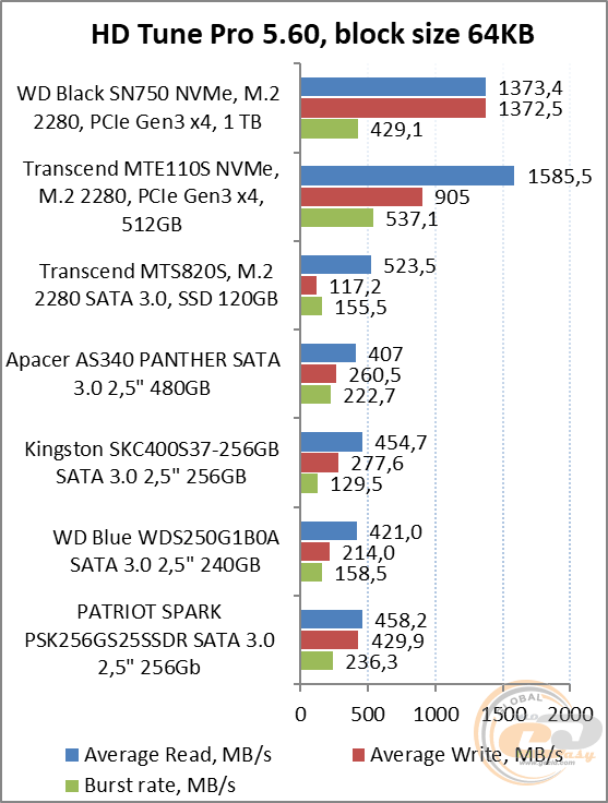 WD Black SN750 NVMe SSD