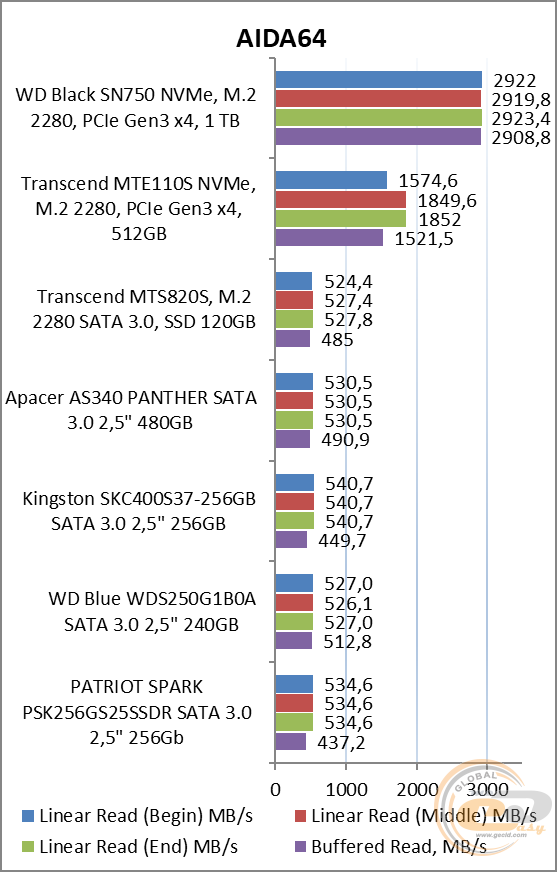 WD Black SN750 NVMe SSD