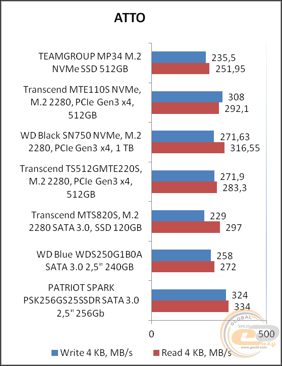 TEAMGROUP MP34 M.2 PCIe SSD