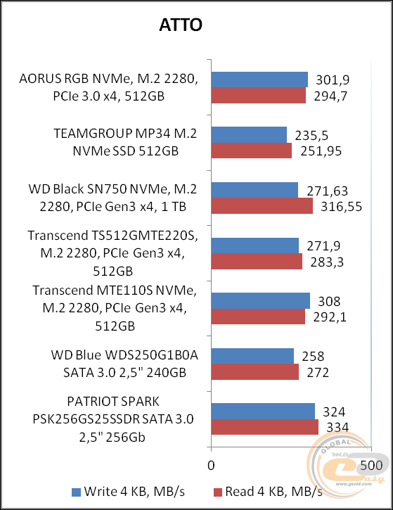 GIGABYTE AORUS RGB M.2 NVMe SSD 512GB