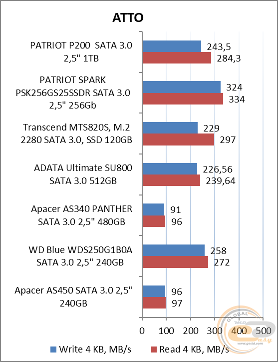 PATRIOT P200 (P200S1TB25)