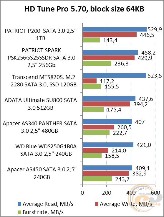 PATRIOT P200 (P200S1TB25)