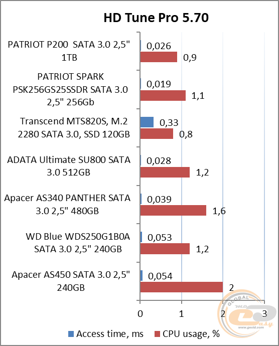 PATRIOT P200 (P200S1TB25)