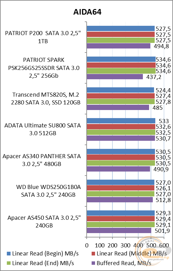 PATRIOT P200 (P200S1TB25)