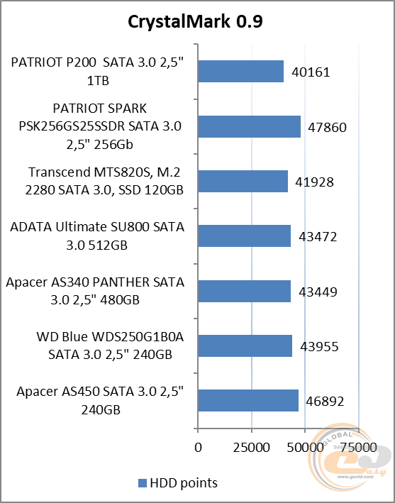 PATRIOT P200 (P200S1TB25)