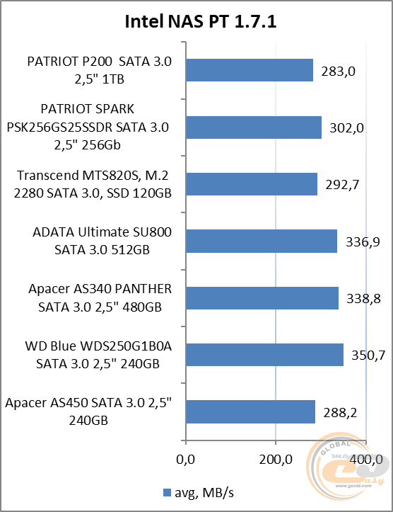 PATRIOT P200 (P200S1TB25)