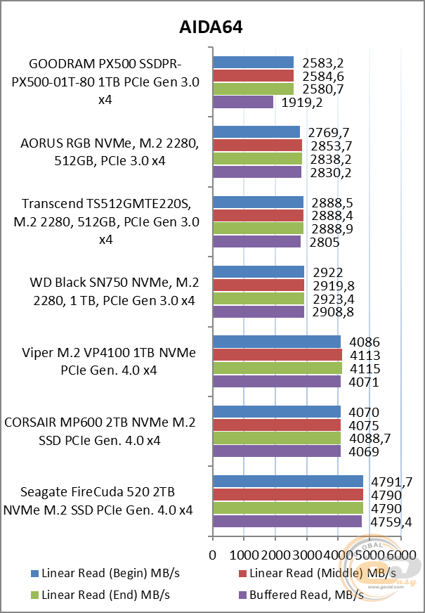 GOODRAM PX500