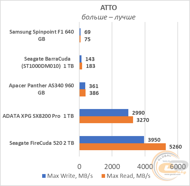 SSD