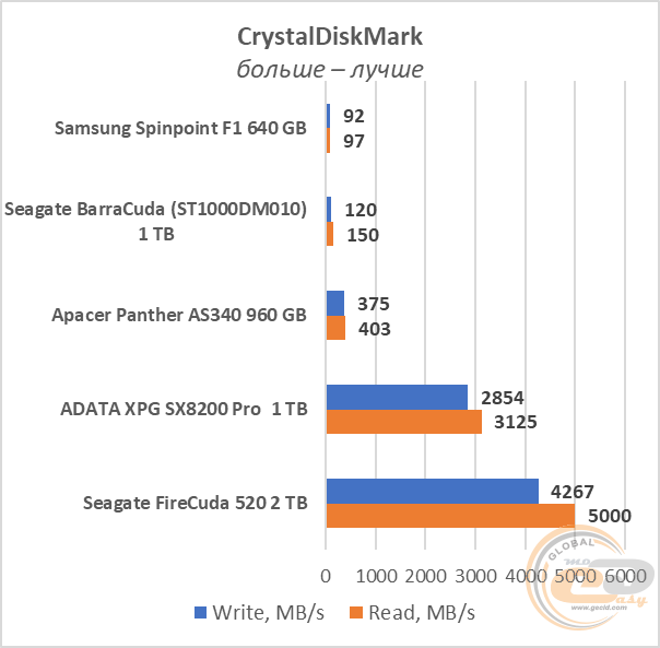 SSD