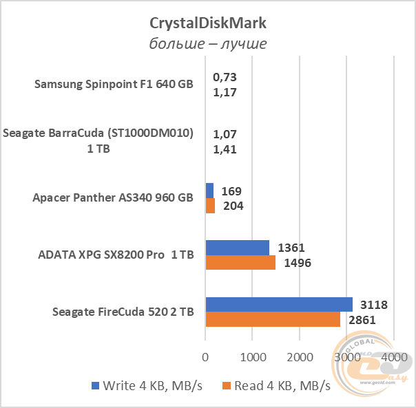 SSD