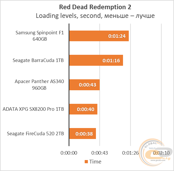 SSD