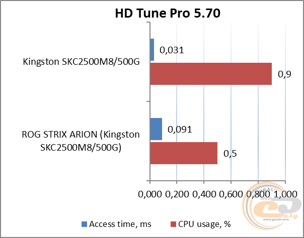 ASUS ROG Strix Arion